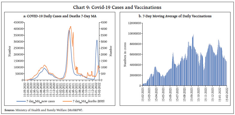 Chart 9: Covid-19 Cases and Vaccinations