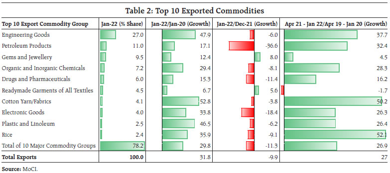 Table 2: Top 10 Exported Commodities