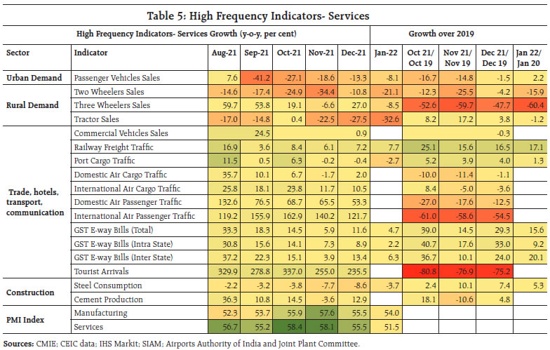 Table 5: High Frequency Indicators- Services