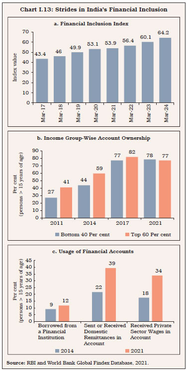 Chart I.13: Strides in India’s Financial Inclusion