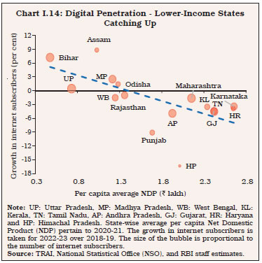 Chart I.14: Digital Penetration - Lower-Income StatesCatching Up