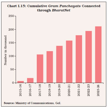 Chart I.15: Cumulative Gram Panchayats Connectedthrough BharatNet