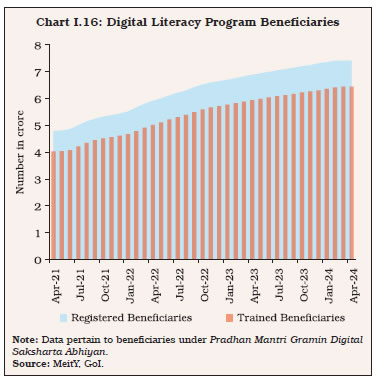 Chart I.16: Digital Literacy Program Beneficiaries