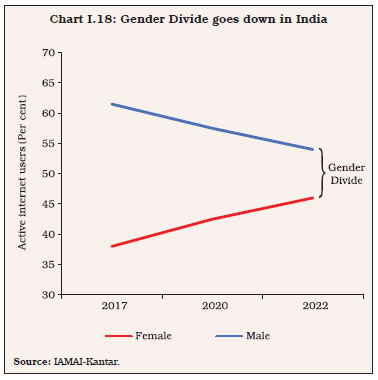 Chart I.18: Gender Divide goes down in India