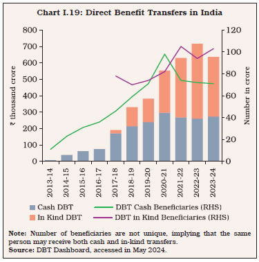 Chart I.19: Direct Benefit Transfers in India