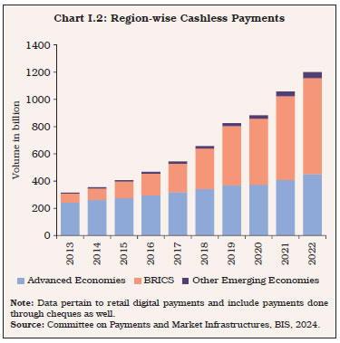 Chart I.2: Region-wise Cashless Payments