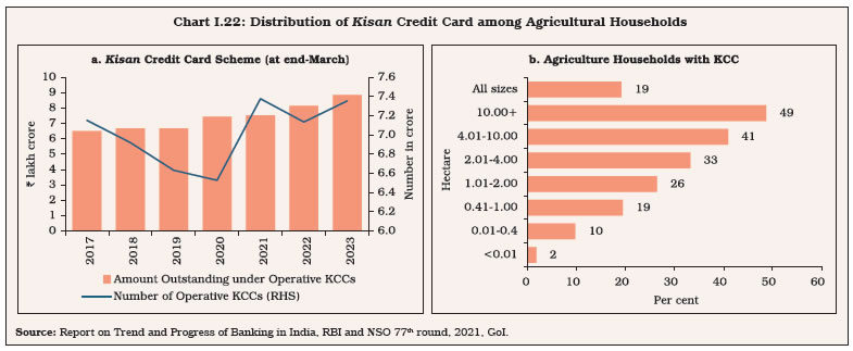 Chart I.22: Distribution of Kisan Credit Card among Agricultural Households