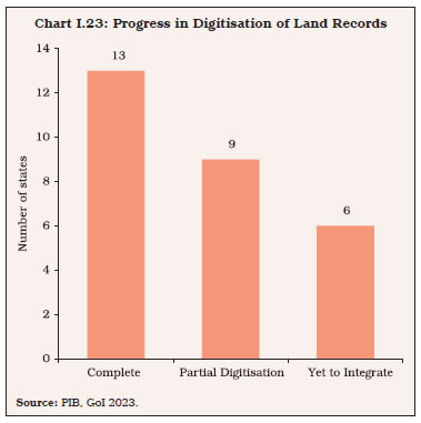 Chart I.23: Progress in Digitisation of Land Records