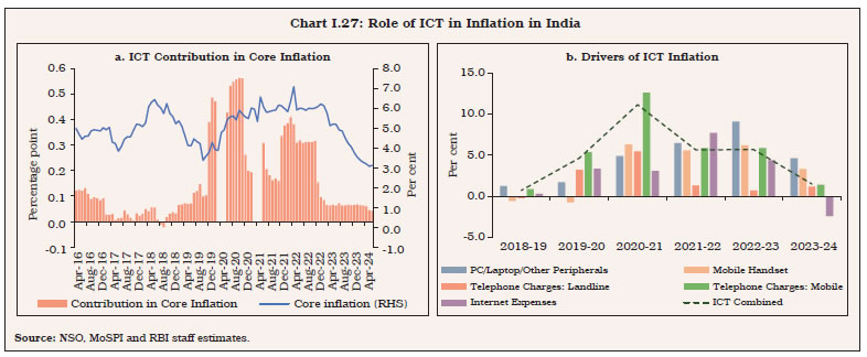 Chart I.27: Role of ICT in Inflation in India