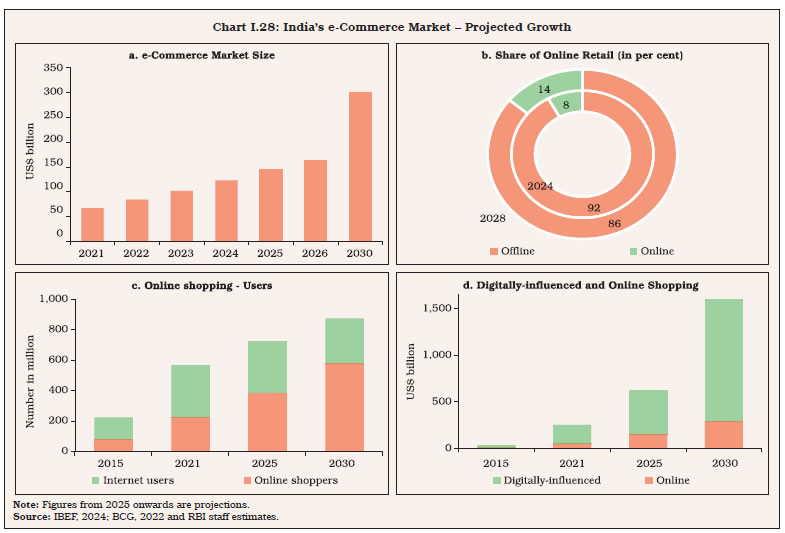 Chart I.28: India’s e-Commerce Market – Projected Growth