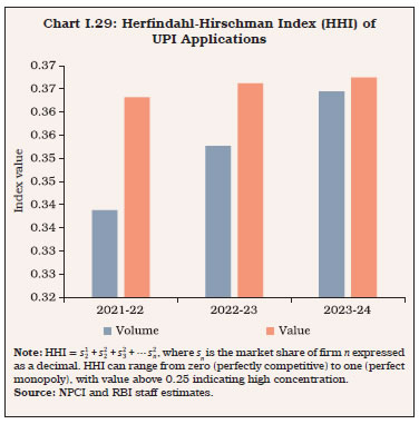 Chart I.29: Herfindahl-Hirschman Index (HHI) ofUPI Applications