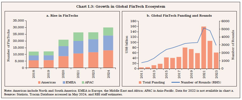 Chart I.3: Growth in Global FinTech Ecosystem