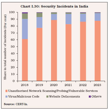 Chart I.30: Security Incidents in India