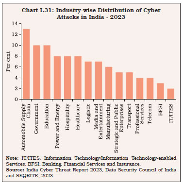 Chart I.31: Industry-wise Distribution of CyberAttacks in India - 2023