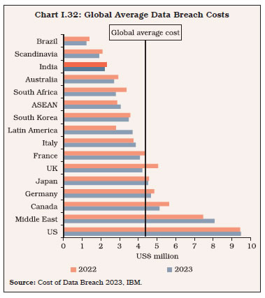 Chart I.32: Global Average Data Breach Costs