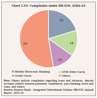 Chart I.33: Complaints under RB-IOS, 2022-23