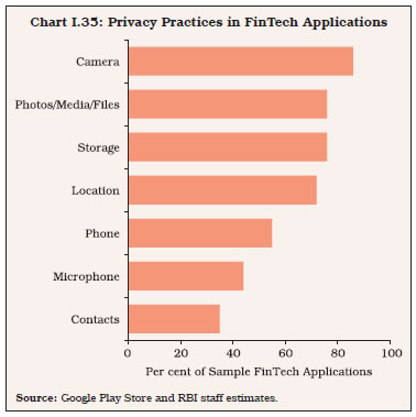 Chart I.35: Privacy Practices in FinTech Applications