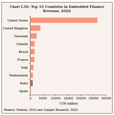 Chart I.36: Top 10 Countries in Embedded FinanceRevenue, 2022