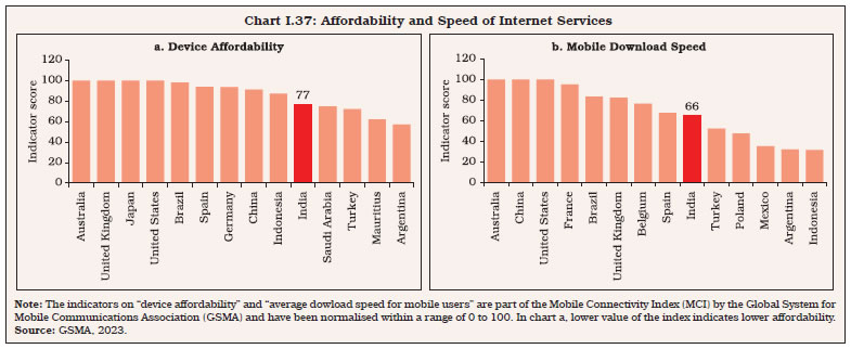 Chart I.37: Affordability and Speed of Internet Services