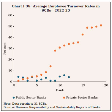 Chart I.38: Average Employee Turnover Rates inSCBs - 2022-23