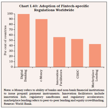 Chart I.40: Adoption of Fintech-specificRegulations Worldwide