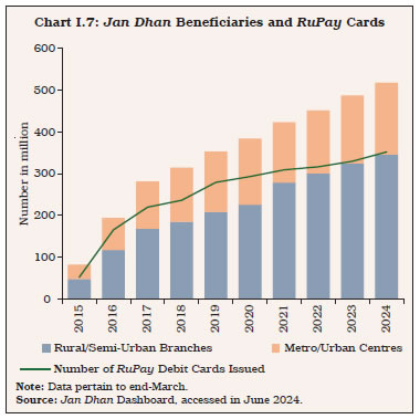 Chart I.7: Jan Dhan Beneficiaries and RuPay Cards