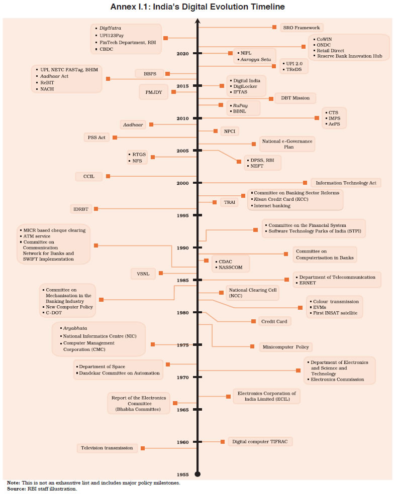 Annex I.1: India's Digital Evolution Timeline