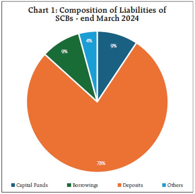 Chart 1: Composition of Liabilities ofSCBs - end March 2024