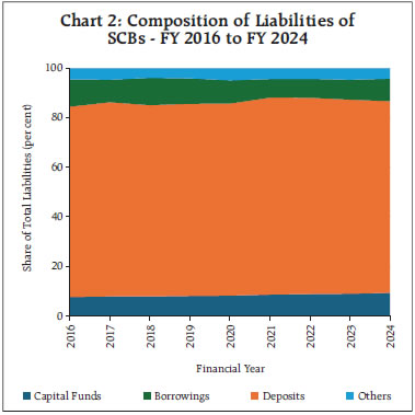 Chart 2: Composition of Liabilities ofSCBs - FY 2016 to FY 2024