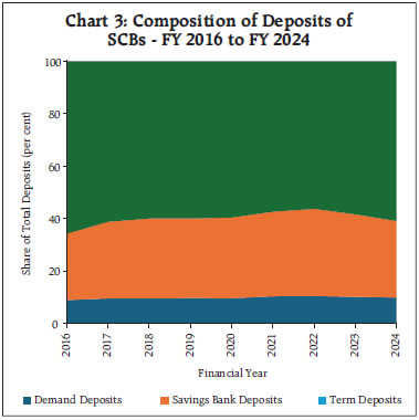 Chart 3: Composition of Deposits ofSCBs - FY 2016 to FY 2024