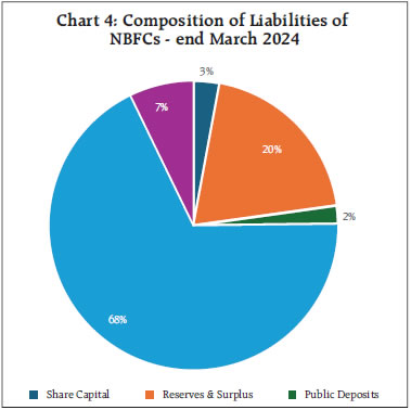 Chart 4: Composition of Liabilities ofNBFCs - end March 2024