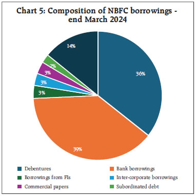 Chart 5: Composition of NBFC borrowings -end March 2024