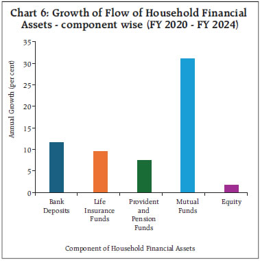 Chart 6: Growth of Flow of Household FinancialAssets - component wise (FY 2020 - FY 2024)