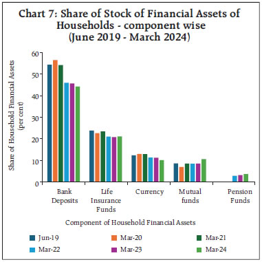 Chart 7: Share of Stock of Financial Assets ofHouseholds - component wise(June 2019 - March 2024)