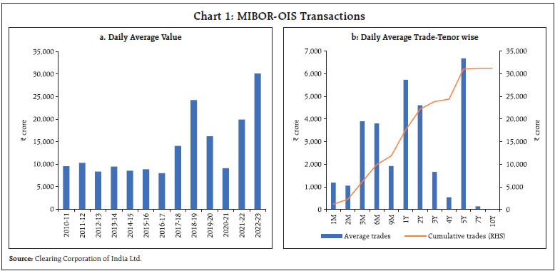 Chart 1: MIBOR-OIS Transactions