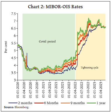 Chart 2: MIBOR-OIS Rates