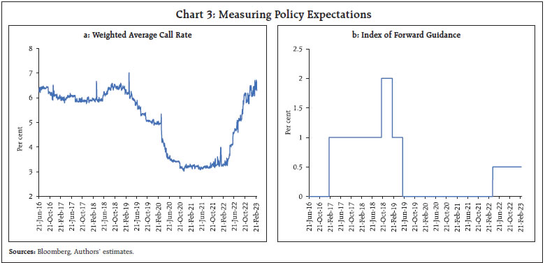 Chart 3: Measuring Policy Expectations