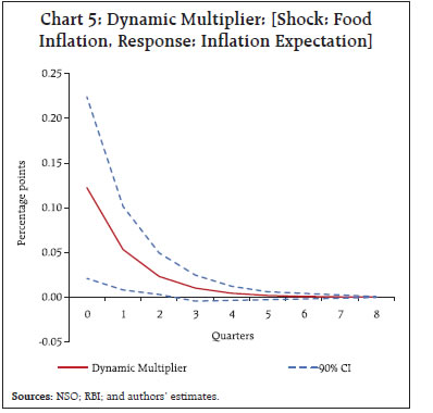 Chart 5: Dynamic Multiplier: [Shock: FoodInflation, Response: Inflation Expectation]