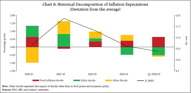 Chart 6: Historical Decomposition of Inflation Expectations (Deviation from the average)