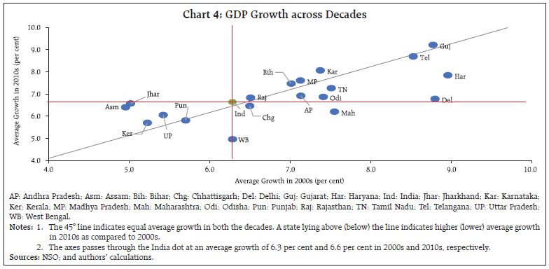 Chart 4: GDP Growth across Decades