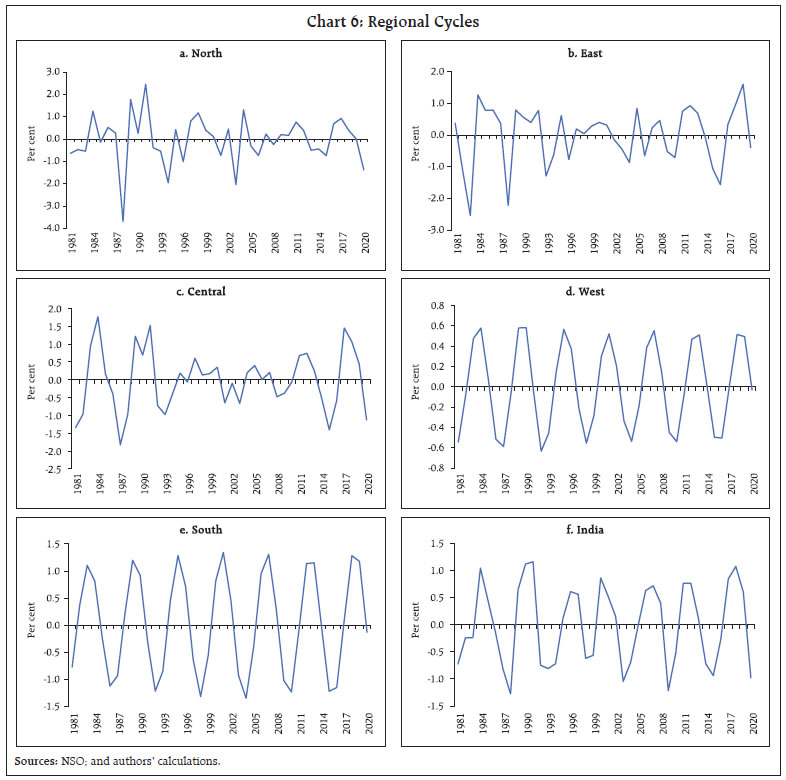 Chart 6: Regional Cycles