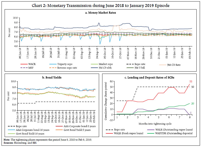 Chart 2: Monetary Transmission during June 2018 to January 2019 Episode