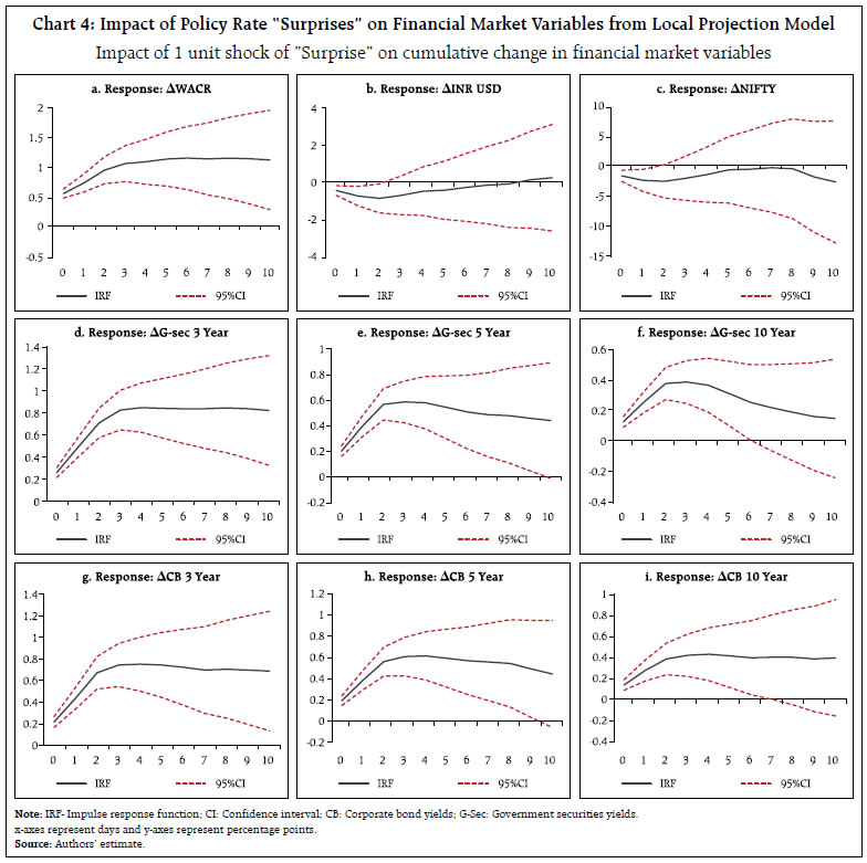 Chart 4: Impact of Policy Rate “Surprises” on Financial Market Variables from Local Projection Model