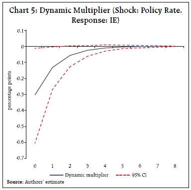 Chart 5: Dynamic Multiplier (Shock: Policy Rate, Response: IE)