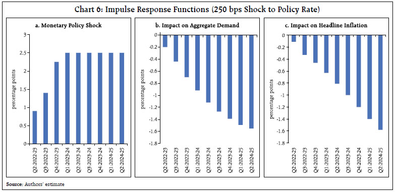 Chart 6: Impulse Response Functions (250 bps Shock to Policy Rate)