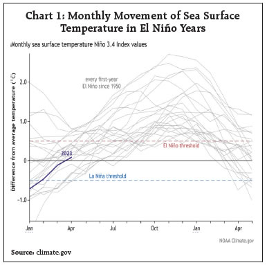 Chart 1: Monthly Movement of Sea Surface Temperature in El Niño Years