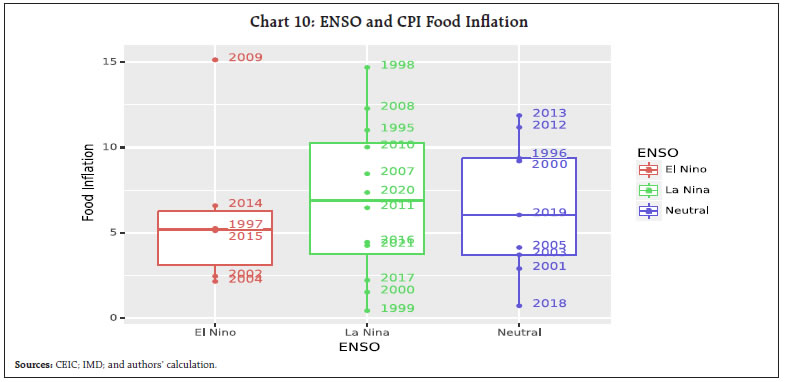 Chart 10: ENSO and CPI Food Inflation
