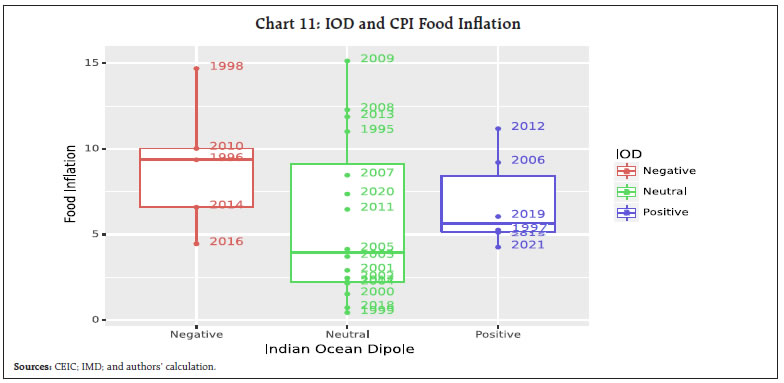 Chart 11: IOD and CPI Food Inflation