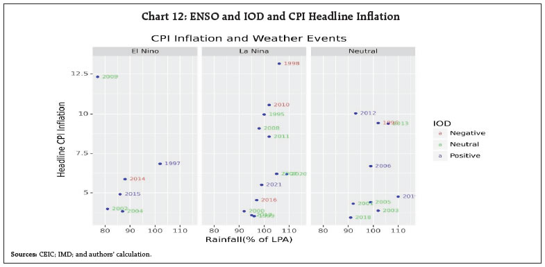 Chart 12: ENSO and IOD and CPI Headline Inflation