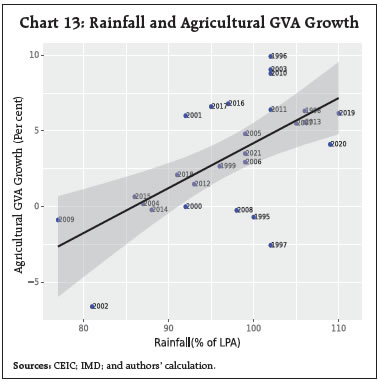 Chart 13: Rainfall and Agricultural GVA Growth